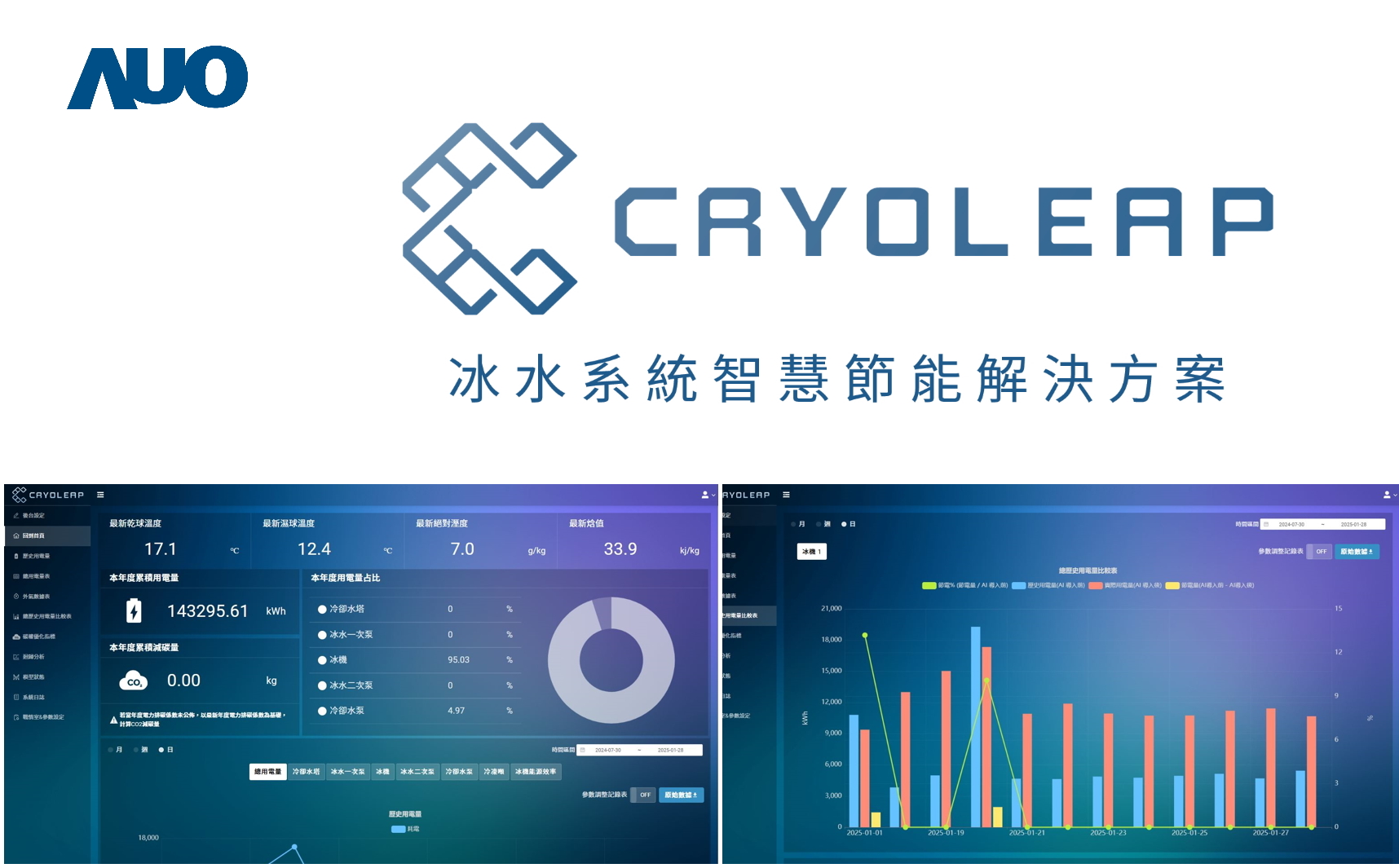 友達「CryoLeap冰水系統智慧節能解決方案」獲得台灣精品標誌，是專為大型中央空調冰水系統所設計，整合了AI建模、即時監測與智慧控制技術，具備高度相容性與擴充性，進而提升系統穩定性與維運效率